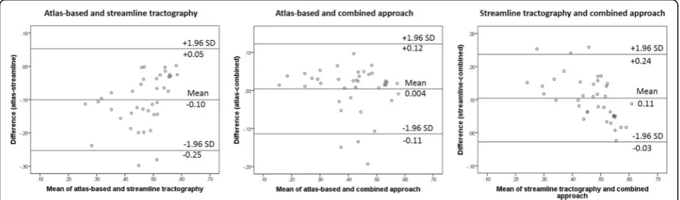 Fig. 3 Scatterplot depicting the mean fractional anisotropy values measured with atlas-based, streamline tractography, and combined approach.Spearman rank correlation and injury (stroke and traumatic brain injury [TBI] included)