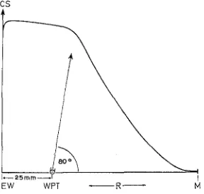 Fig. 3: Distribution of the current speed in the experimental vessel. CS current speed, EW external wall, M centre, and R radius of the experimental vessel, WPT water-propelling-tube