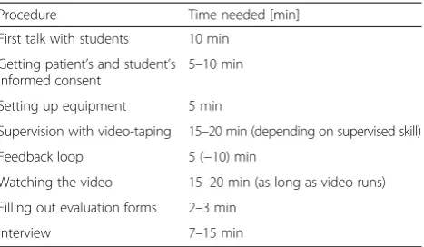 Table 1 Procedure for video-based, on-ward supervision andtime needed for specific parts of the session