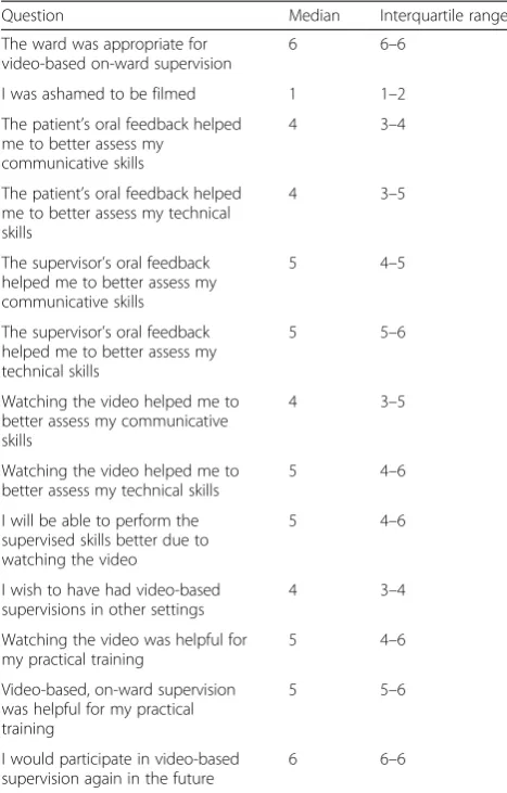 Table 2 Students’ (n = 9) quantitative pre-assessment ofself-reported confidence in clinical domains on a 7-point scale(1 = not true, 7 = entirely true)