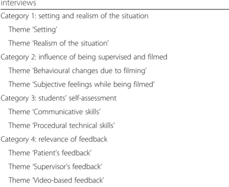 Table 4 Overview of categories and themes identified frominterviews