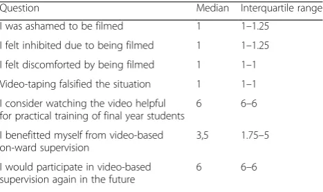 Table 5 Patientspatients1’ (n=8) quantitative post-assessment to evaluate’ impressions of the session using a Likert scale from–6 (1 = I fully disagree, 6 = I fully agree)
