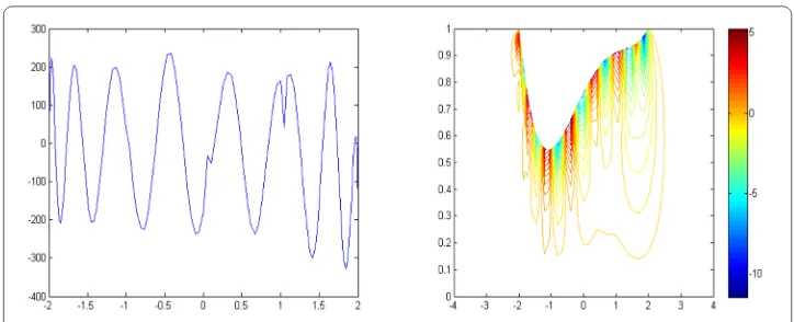 Figure 2 (left) Solution ψ of the integral equation (30); (right) Solution v0 given by (22) in the domain ΩR,R = 4