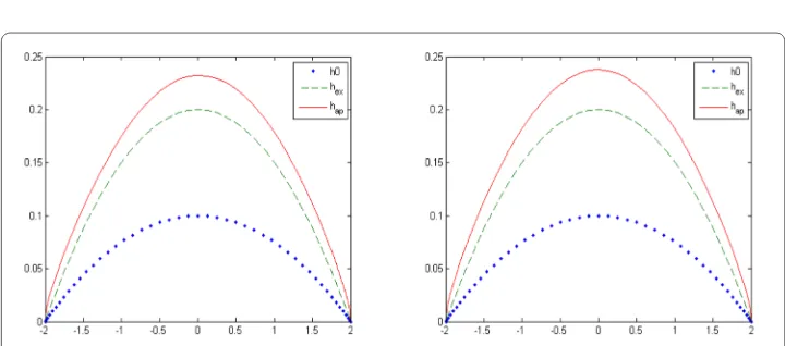 Figure 5 Cauchy data calculated by the direct algorithm, function f (left), function g for Example 1 (right)