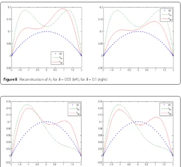 Figure 7 Reconstruction of h2 after one iteration for exact data (left), and noisy data with δ = 0.01 (right)