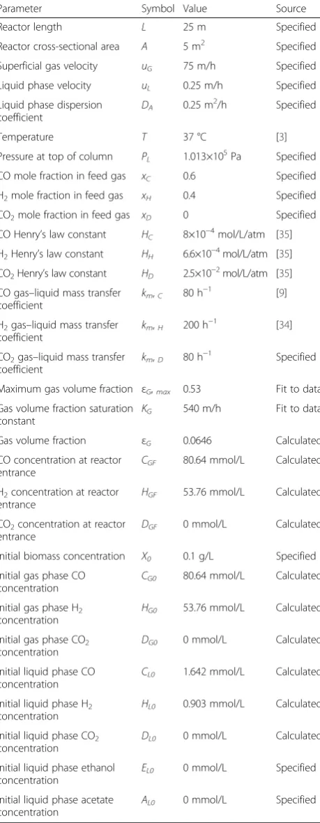 Table 2 Nominal parameter values for the synthesis gas bubblecolumn reactor