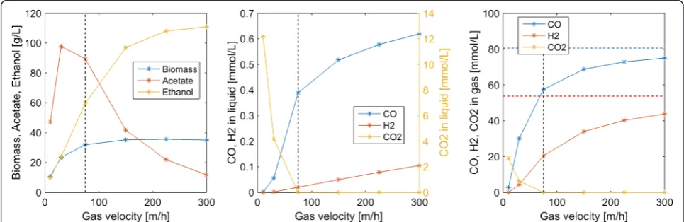 Fig. 3 Effect of the feed CO mole fraction on steady-state concentrations in the exiting liquid and gas streams