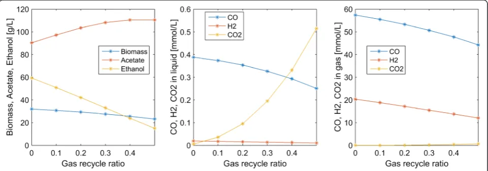 Fig. 5 Effect of the CO gas–liquid mass transfer coefficient km,C on steady-state concentrations in the exiting liquid and gas streams
