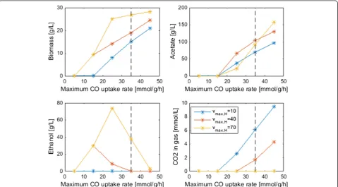 Fig. 7 Effect of the CO and H2 maximum uptake rate parameters on steady-state biomass and byproduct concentrations at the top column.The dashed lines indicate the nominal CO maximum uptake rate used in the other simulations
