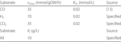 Table 1 Nominal dissolved gas uptake parameters