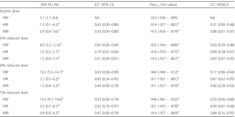 Table 1 Percentage of emphysema using the -950 HU threshold and the perc15 method at different dose levels reconstructed withFBP, HIR and MIR