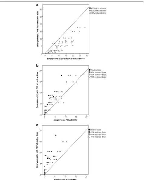 Fig. 2 ScatterplotsValues below the diagonal represent an overestimation of the percentage of emphysema as compared to FBP and routine dose, while values abovethe diagonal represent an underestimation
