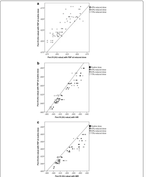 Fig. 3 Scatterplots of the effect of radiation dose and reconstruction on the perc15. The y-axis displays the perc15 with FBP at routine dose(reference), while the x-axis displays the perc15 at reduced dose with FBP (a) and with HIR (b) and MIR (c)