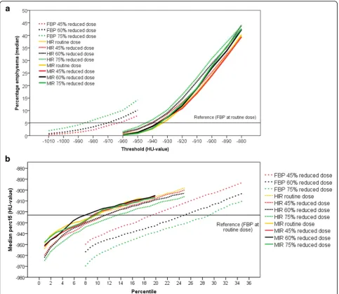 Fig. 4 Effect of different thresholds (a) and percentiles (b) on emphysema quantification