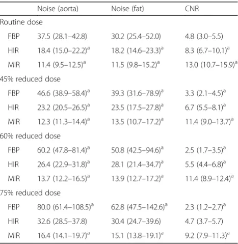 Fig. 5 Noise (a and b) and CNR (c) measured at different dose levels with FBP, HIR and MIR