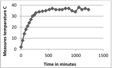 Fig. 9. Calculated temperature rise of coils based on resistance method 