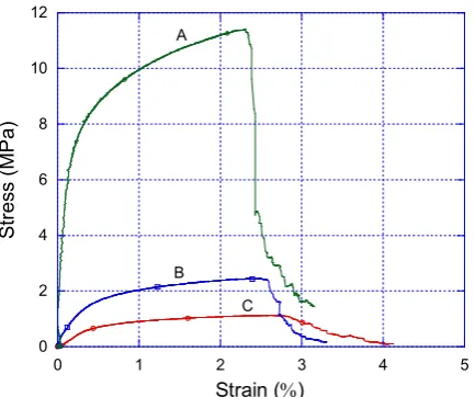 Fig. 4.  Tensile stress-strain curves of samples A, B and C having pore sizes  of 150, 300 and 600 µm, respectively