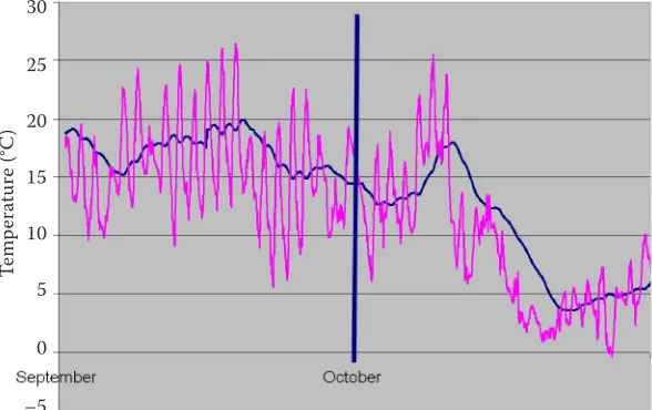 Figure 1. Temperature fluctuation within the composed medium during the 42 days of storage period
