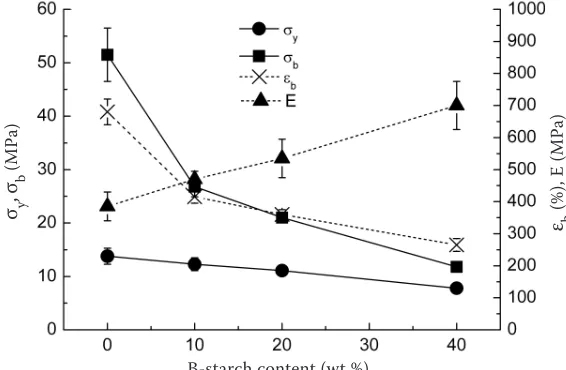 Figure 2. The effects of B-starch content on the tensile mechanical behaviour of the 