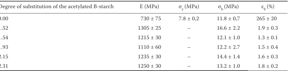 Table 1. Mechanical properties of PCL/acetylated B-starch composites (60/40)