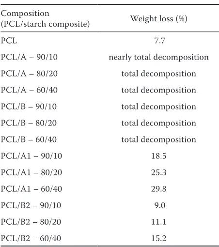 Table 3. Weight loss of PCL-starch blends after 2 month composting 