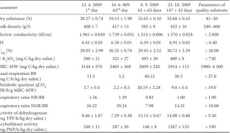 Table 4. Changes of PCL/acetylated B-starch films after 20 days storage