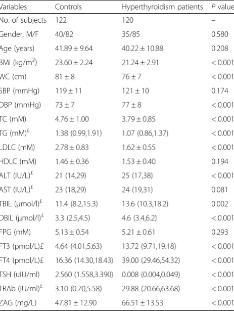 Table 1 Clinical and biochemical features in study subjects