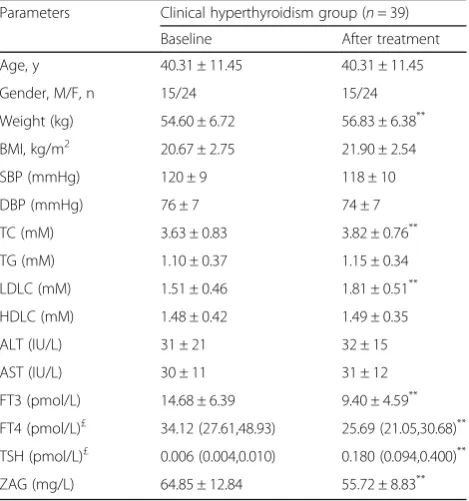 Fig. 1 Correlations of serum levels of ZAG with (subjects. Thea) FT3 (log transformed), (b) FT4 (log transformed), (c) TC and (d) LDLC in 120 hyperthyroidism r was assessed by partial correlation analysis with adjusted age, gender and BMI