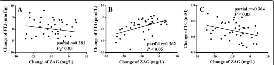 Fig. 2 After methimazole treatment, the change of serum ZAG levels was associated with change of FT3, FT4 and TC levels in 39 hyperthyroidism patients