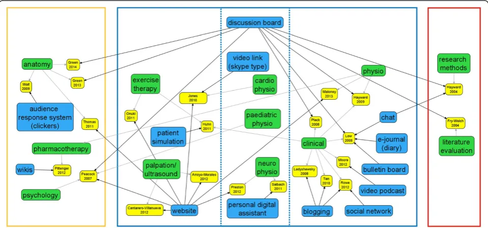 Fig. 2 Map of technologies use in physiotherapy teaching and learning. (Green – disciplines in physiotherapy, blue – technologies used,yellow – studies; physio – physiotherapy)