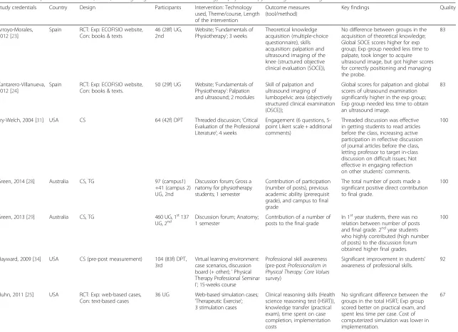 Table 2 Main aspects of the studies (n = 15) investigating effectiveness of technology in physiotherapy learning and teaching