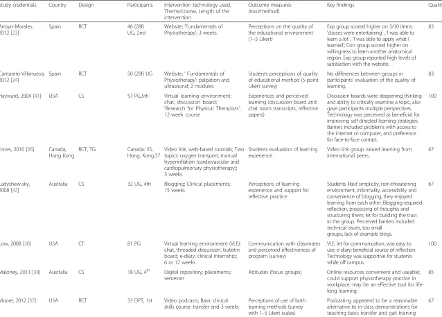 Table 3 Main aspects of the studies (n = 14) investigating perceptions of students/users on technology in physiotherapy learning and teaching