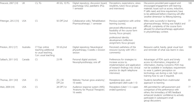 Table 3 Main aspects of the studies (n = 14) investigating perceptions of students/users on technology in physiotherapy learning and teaching (Continued)