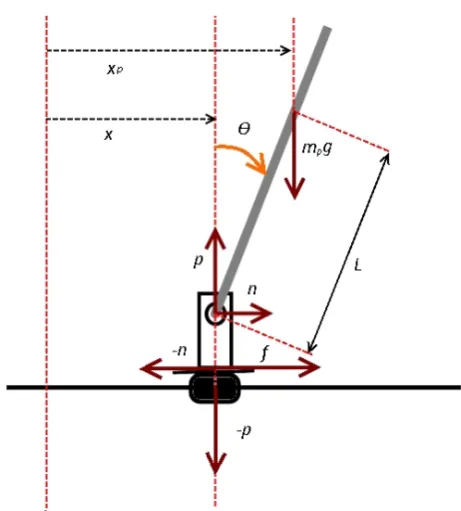 Fig. 1 – Diagram of forces for the cart and pendulum. 