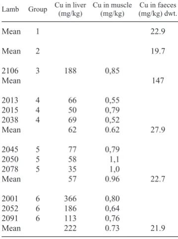 Table 3. Copper levels in liver, muscle and faecalsamples taken at slaughter from lambs in a pen trialwhere they received no copper supplementation(Groups 1 and 4), mineral supplement containingcopper (Groups 2 and 5), or COWP bolus (Groups 3and 6).