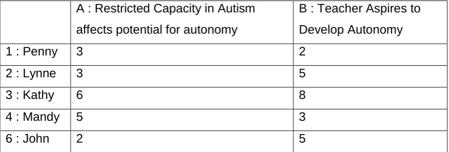 Table 1 Number of source references for autonomy/capacity data nodes by teacher 