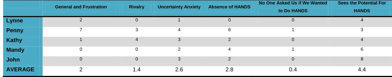 Table 2 Teacher Perceptions of HANDS 