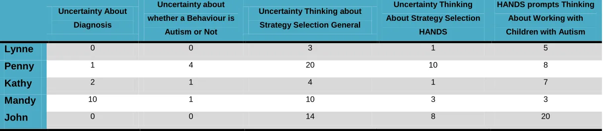 Table 3 Teacher Uncertainty