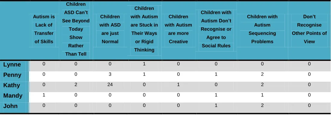 Table 4 Conceptualization of Autism, showing number of source references by teacher 