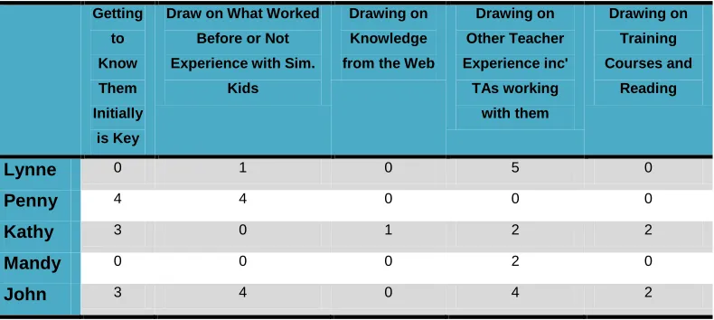 Table 6 What do teachers draw on when making decisions about what to do in the classroom,  number of source references by teacher 