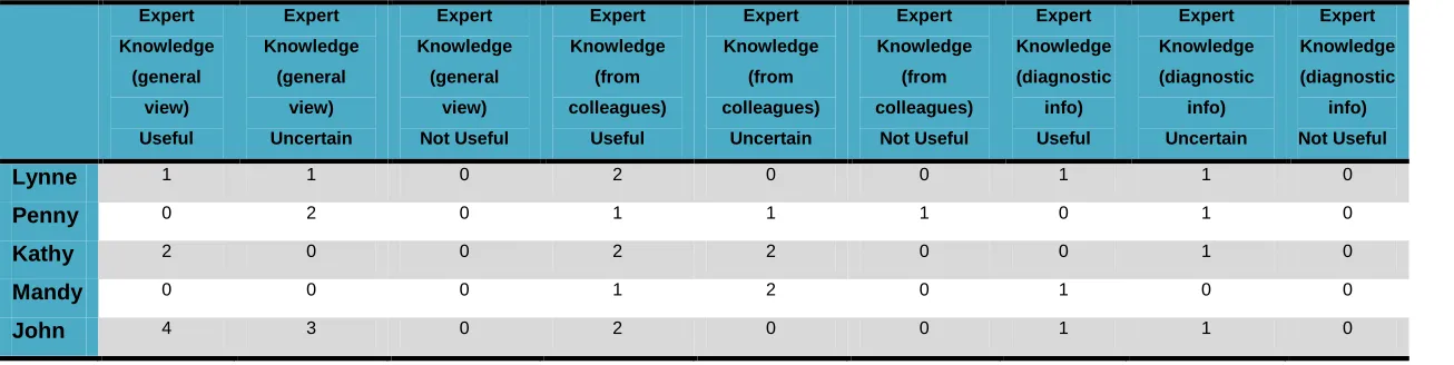 Table 7 Teacher positioning in relation to expert/theoretical knowledge, number of source references by 