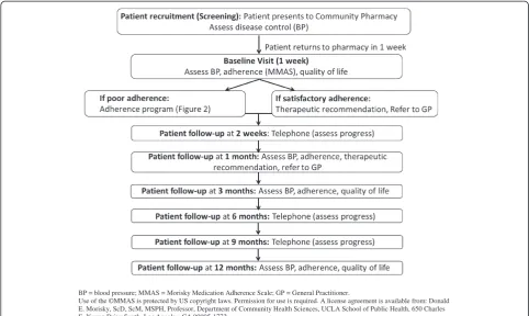 Fig. 1 Study protocol for the evaluation of a targeted pharmacist-led service in hypertension management