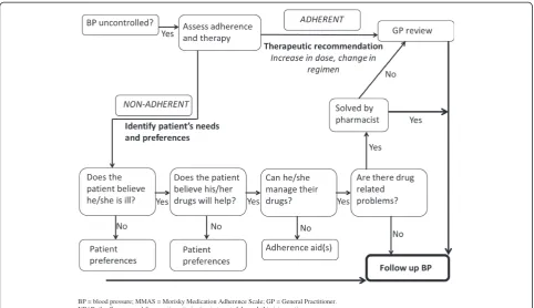 Fig. 2 Flowchart of adherence program based on the Health Collaboration Model (HCM)