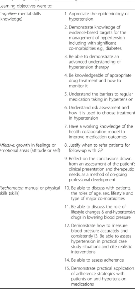 Table 1 Summary of learning objectives for the pharmacistsparticipating in hypertension training