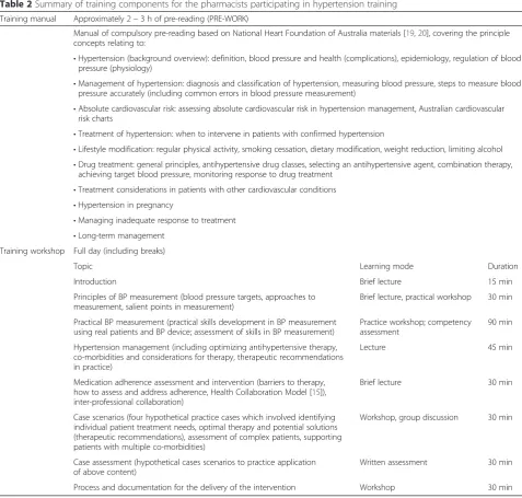Table 2 Summary of training components for the pharmacists participating in hypertension training