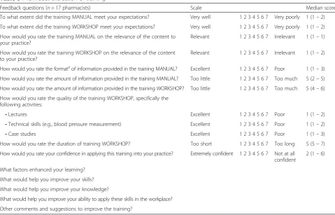 Table 3 Pharmacist evaluation of training