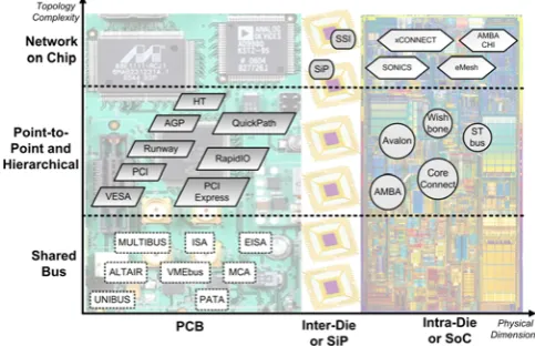 Fig. 1.  Evolution of communication architectures. The evolution of the  communication architectures from simple shared bus, to point-to-point and hierarchical bus, onto network on a chip topologies can be noted