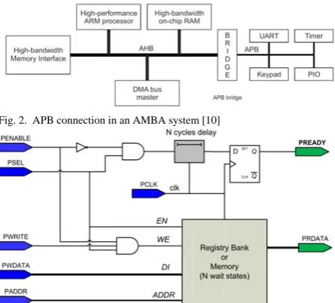 Fig. 2.  APB connection in an AMBA system [10] 