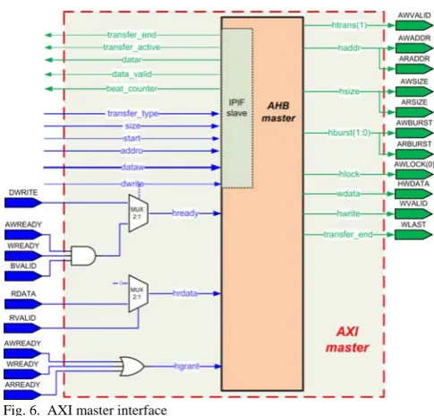 Fig. 6.  AXI master interface From a point of view on how the data flows from the 