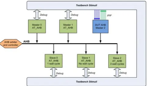Fig. 8.  AMBA testbench setup for APB slaves  